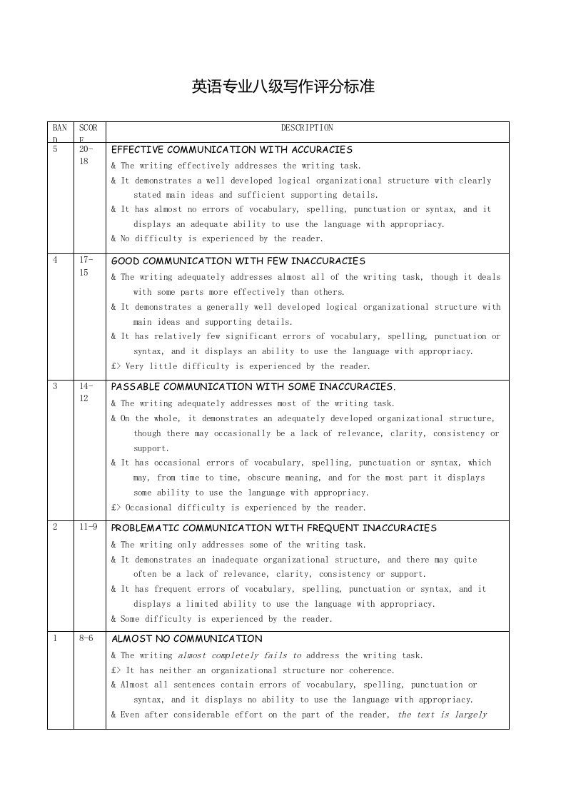 英语专业八级写作评分标准