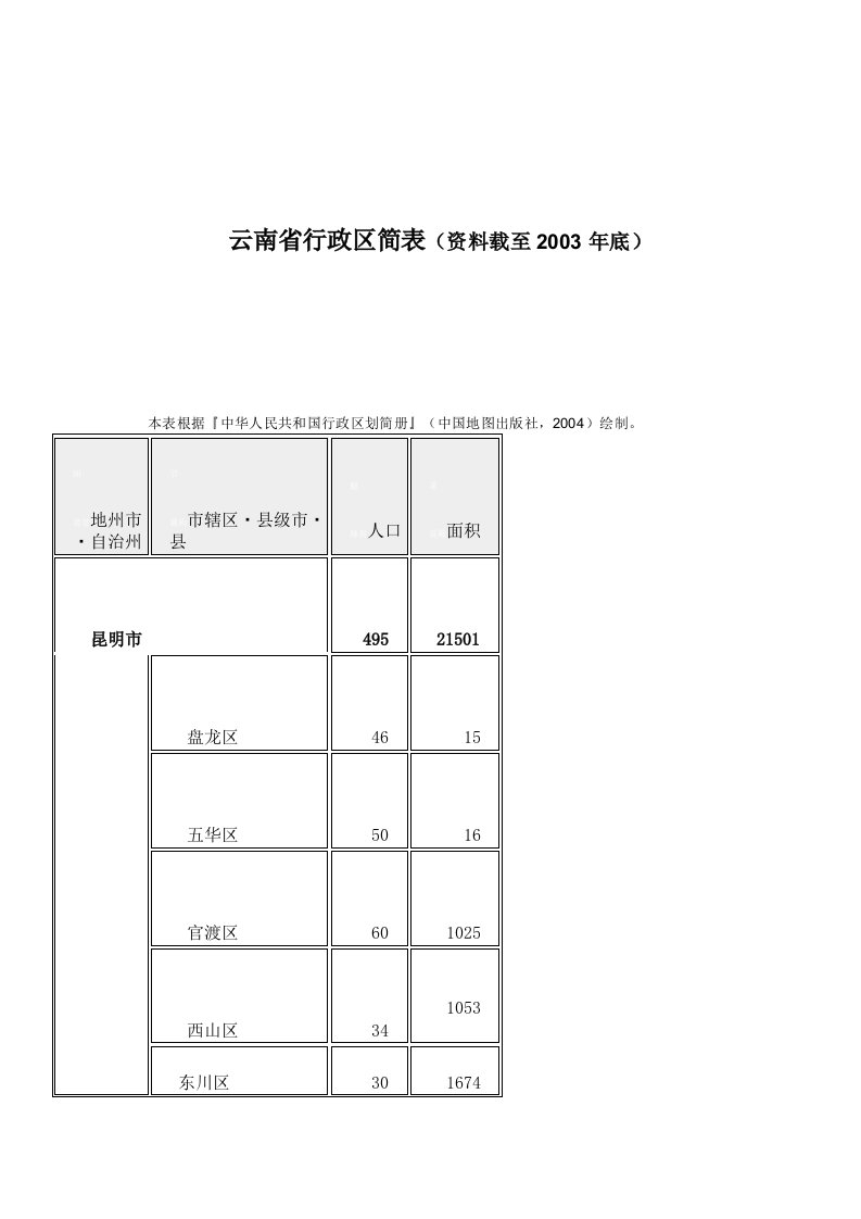 云南省行政区简表