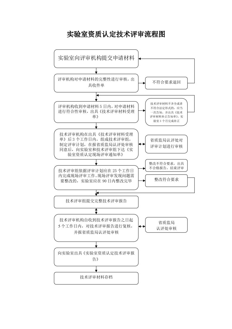 实验室资质认定技术评审流程图