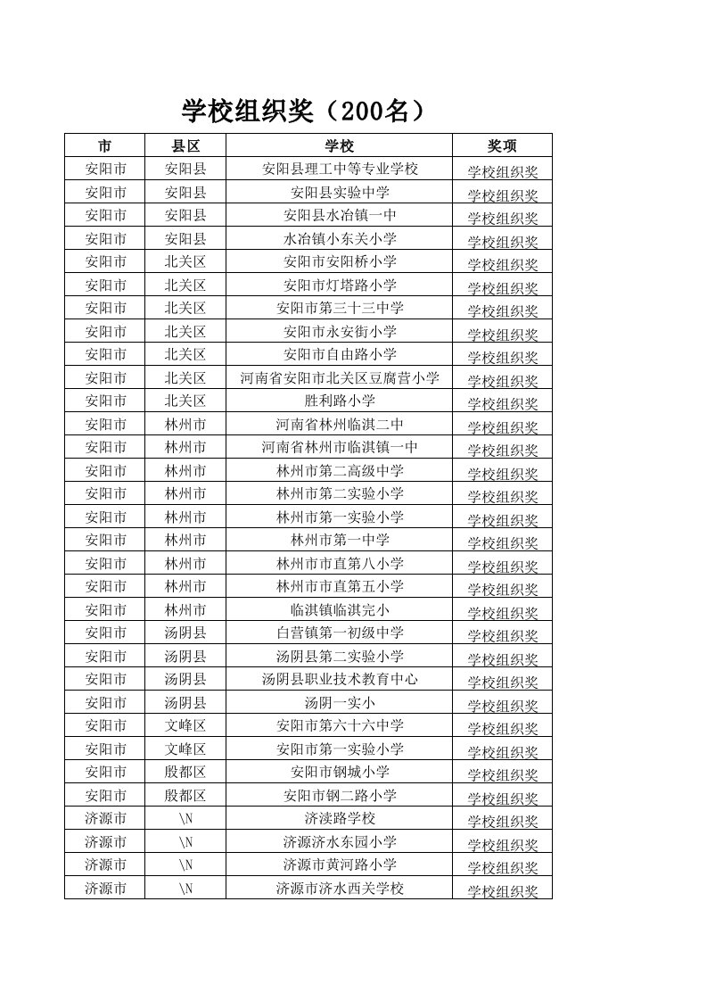 2015年河南省中小学安全知识网络竞赛所有奖项汇总表(学