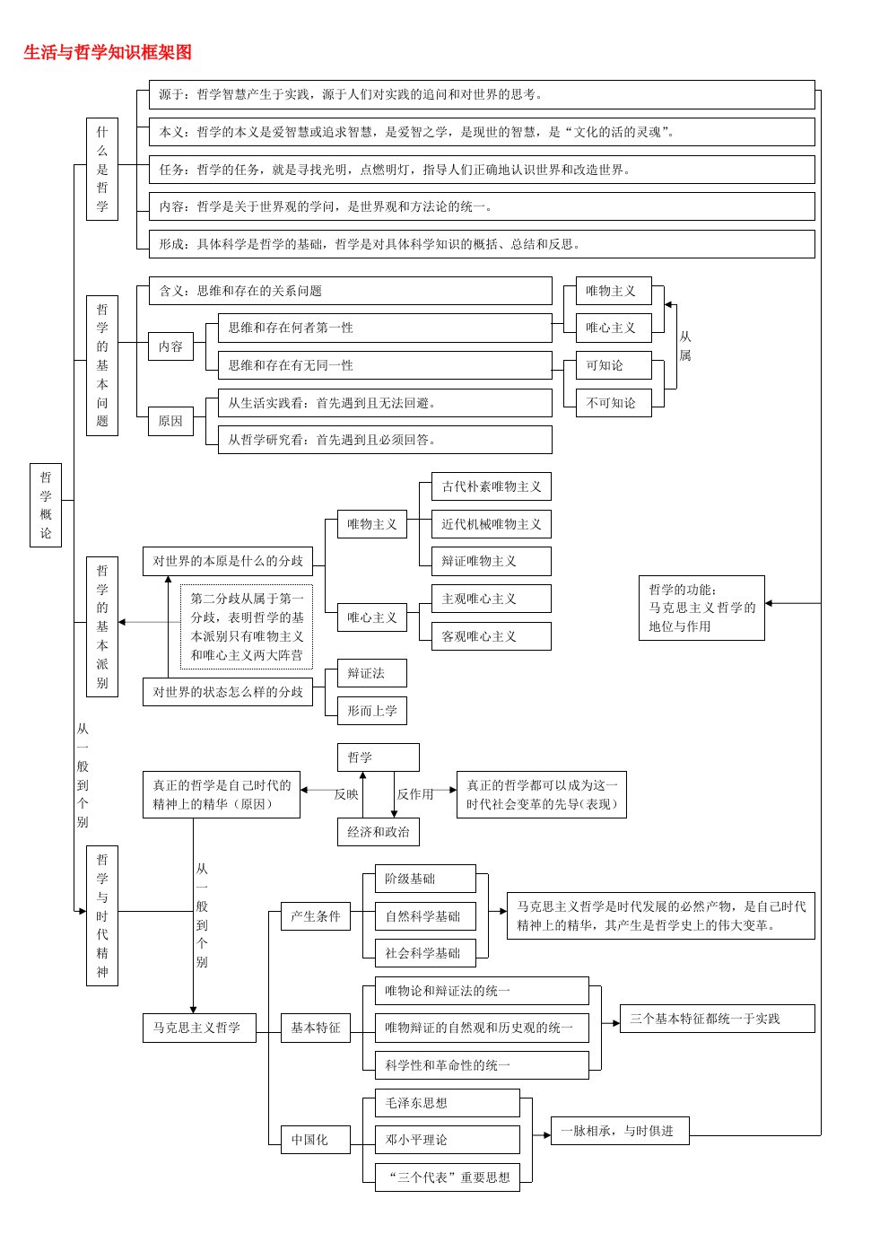 高中政治哲学知识框架图