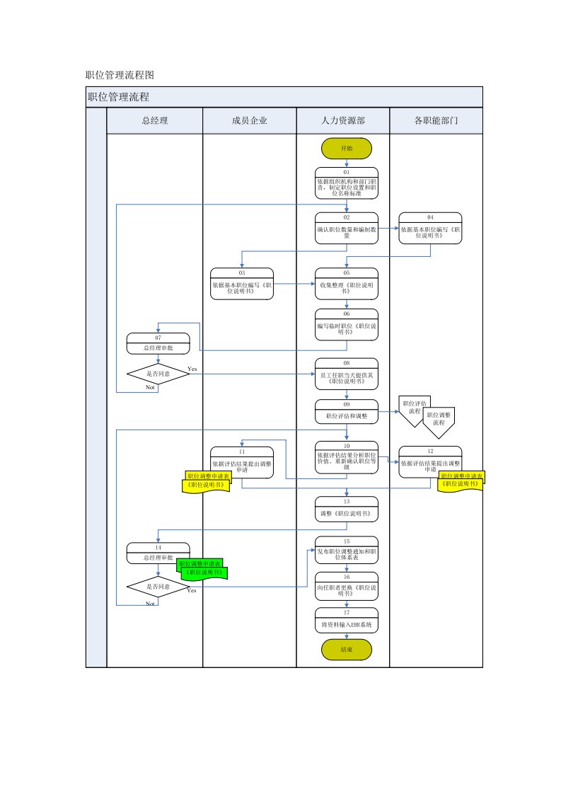 精选职位管理流程图
