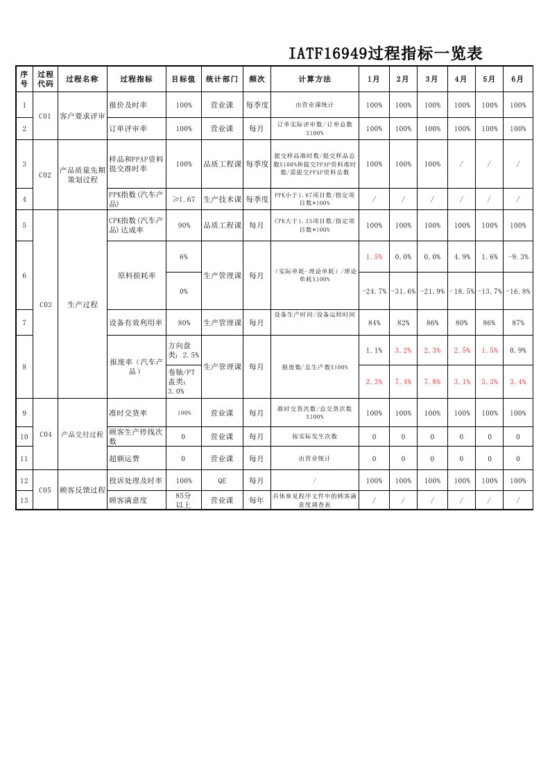 IATF16949过程绩效指标一览表