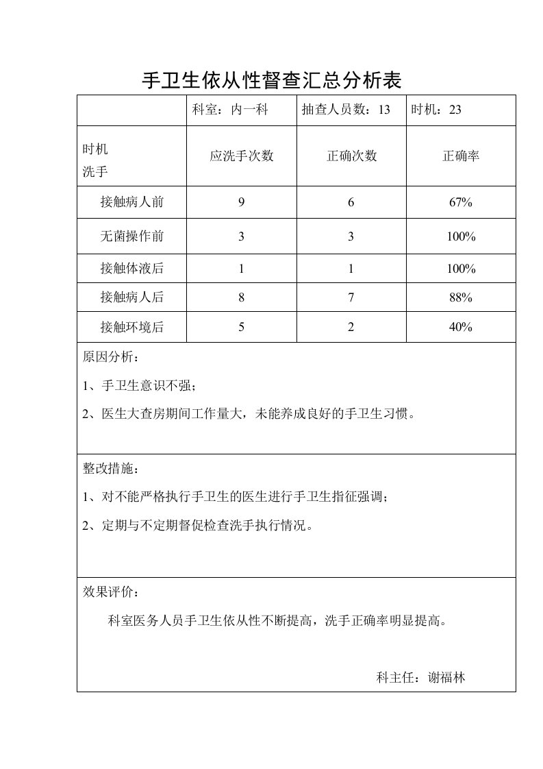 手卫生依从性督查汇总分析表