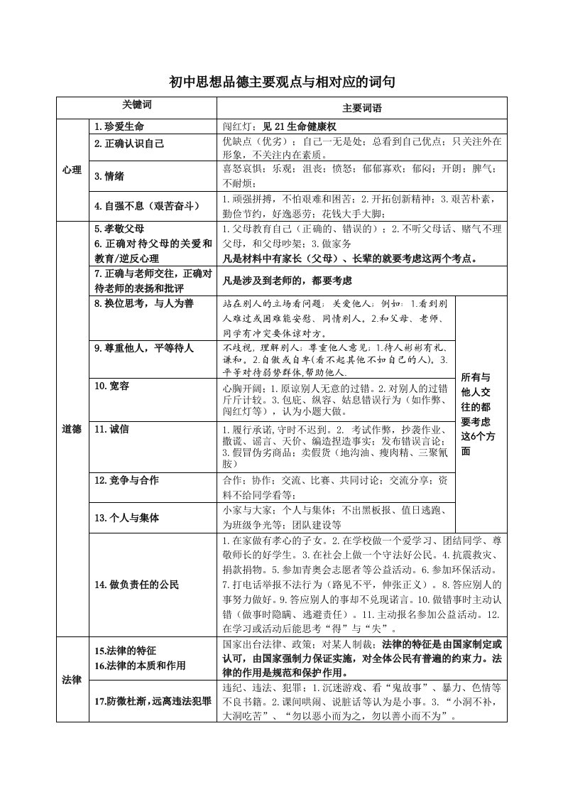 初中思想品德主要观点对应词句