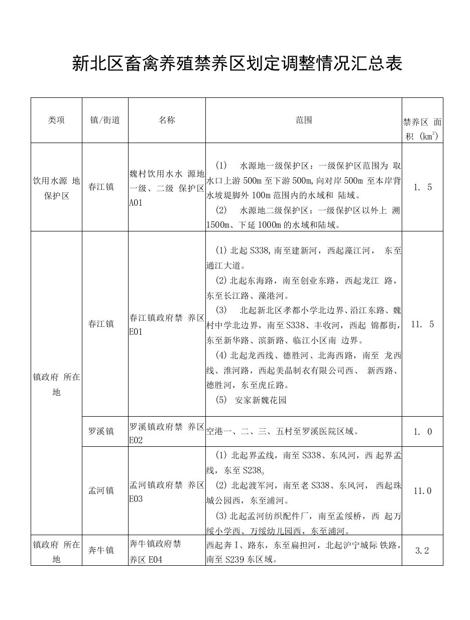 新北区畜禽养殖禁养区划定调整情况汇总表