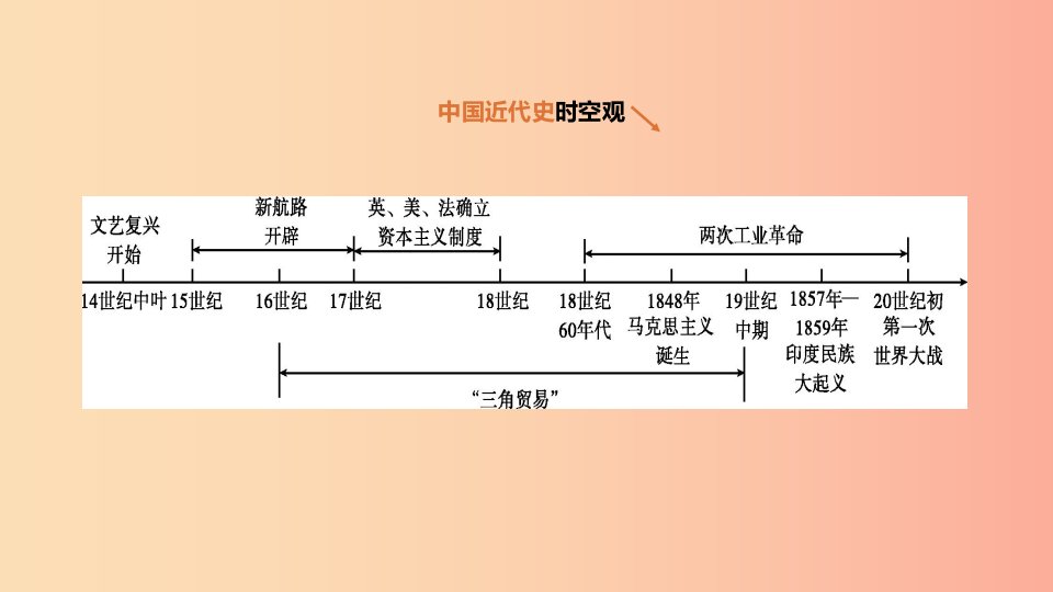 河北省2019年中考历史复习第三部分世界近代史第18课时殖民地人民的反抗与资本主义制度的扩展课件