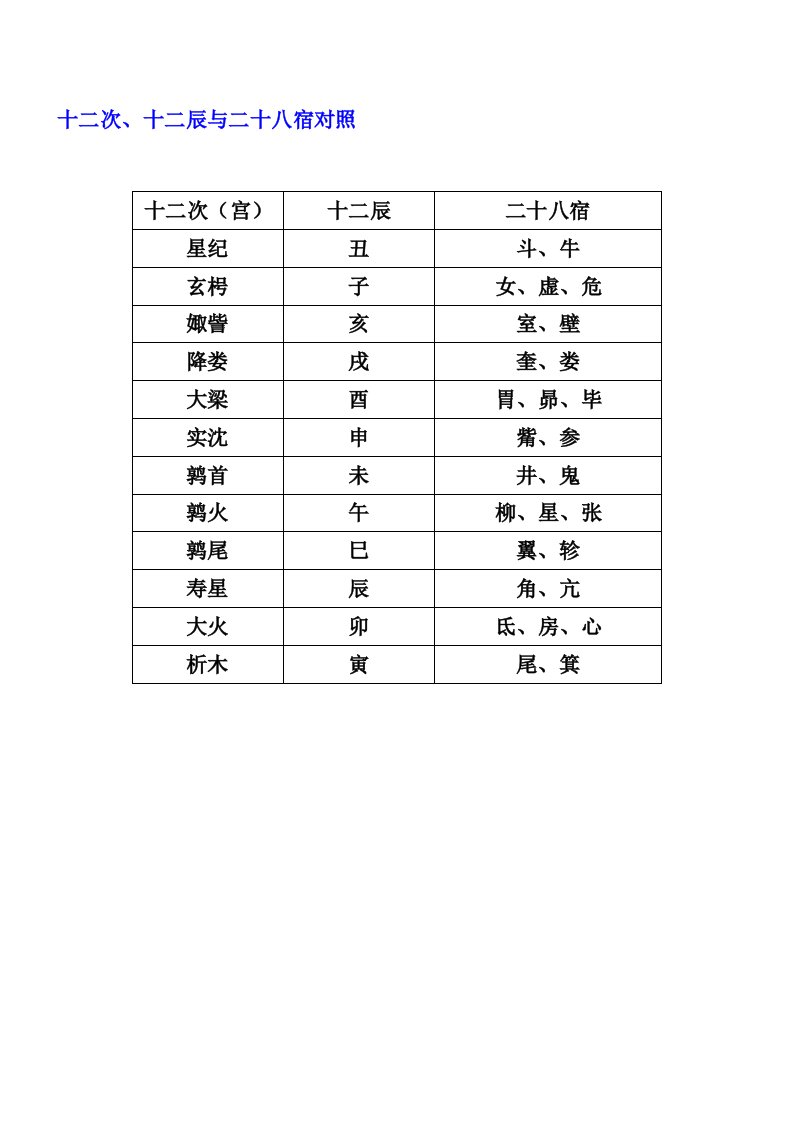 十二次、十二辰与二十八宿对照