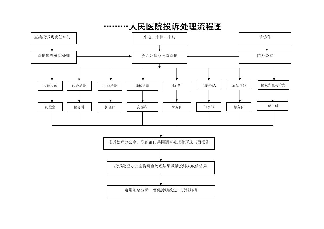 某某医院投诉处置流程图