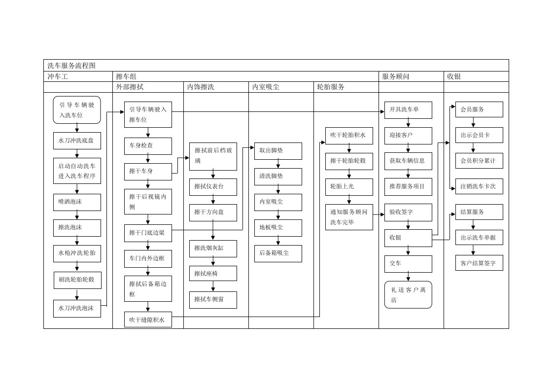 洗车服务流程图