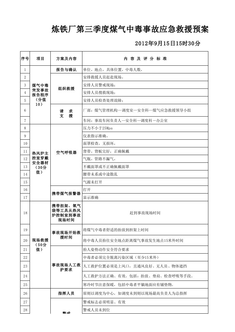 煤气中毒事故应急演练评分标准