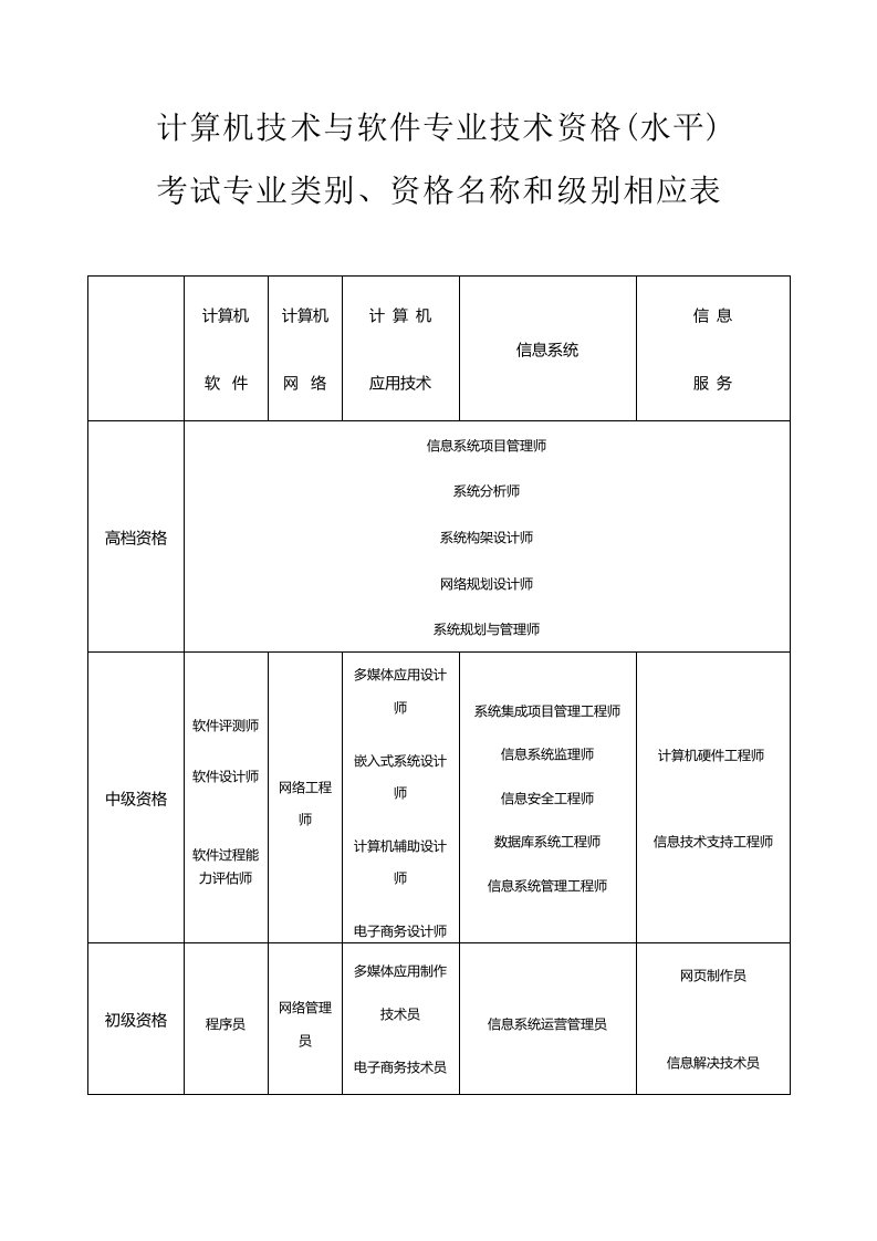 2022年国家IT职称大全