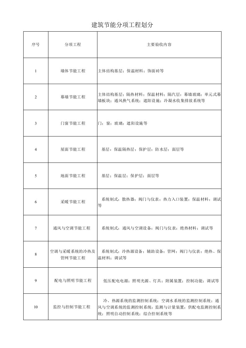 建筑节能工程分项划分