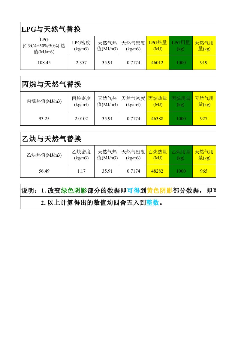 天然气、丙烷、乙炔替换表