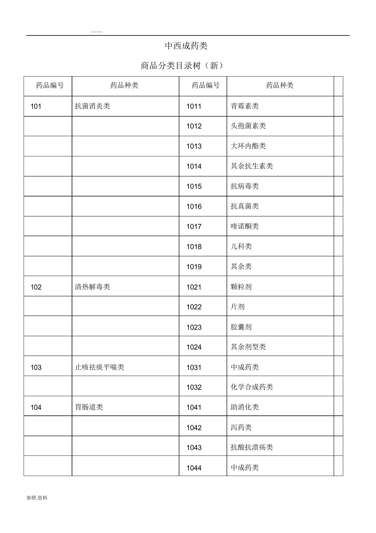 药店商品分类目录