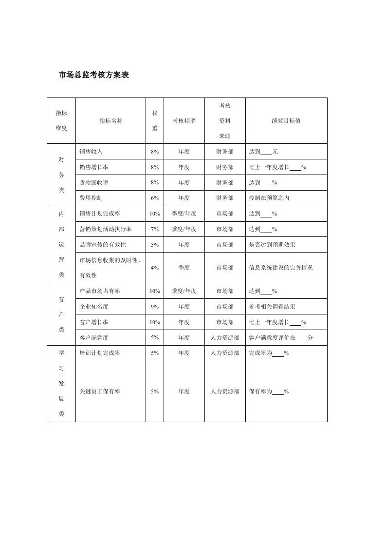 市场总监考核方案表