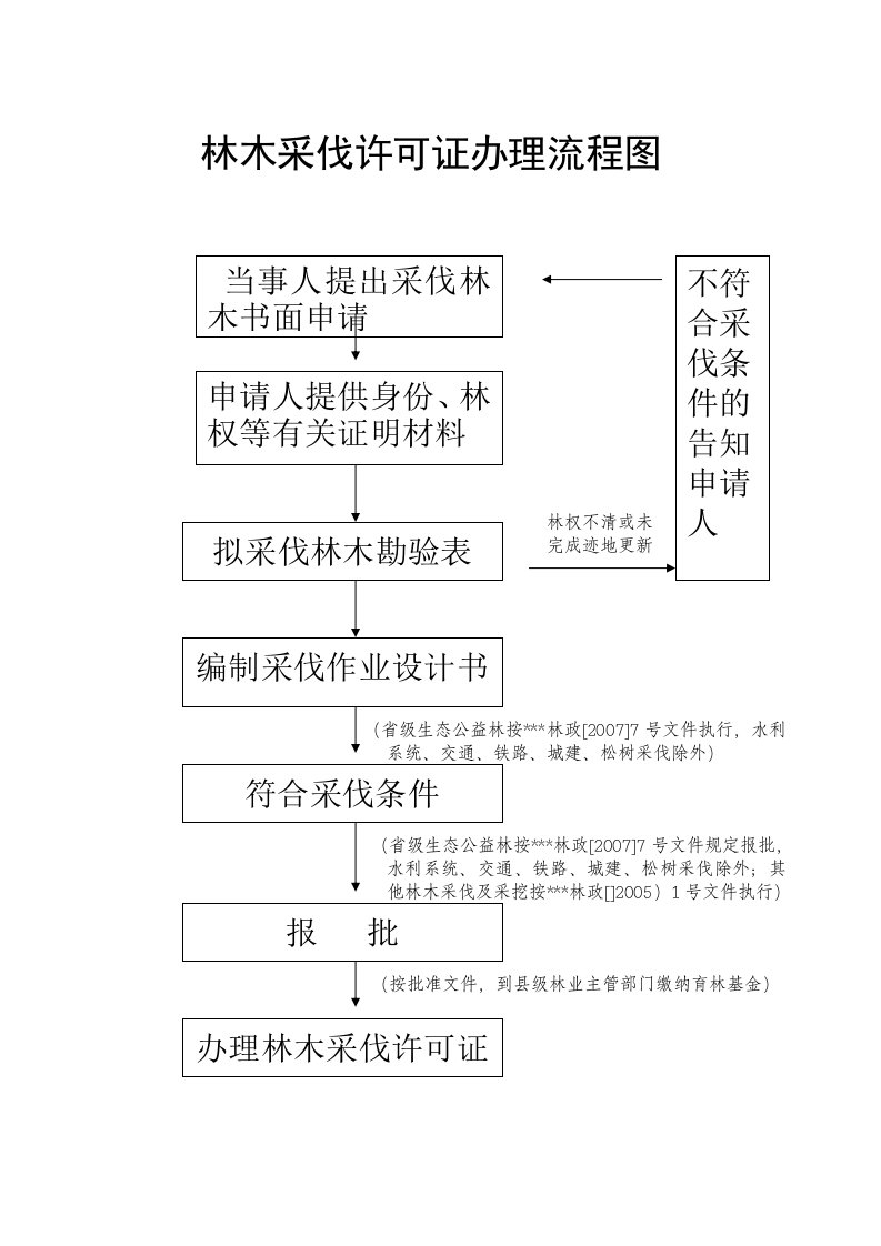 林木采伐许可证办理流程图