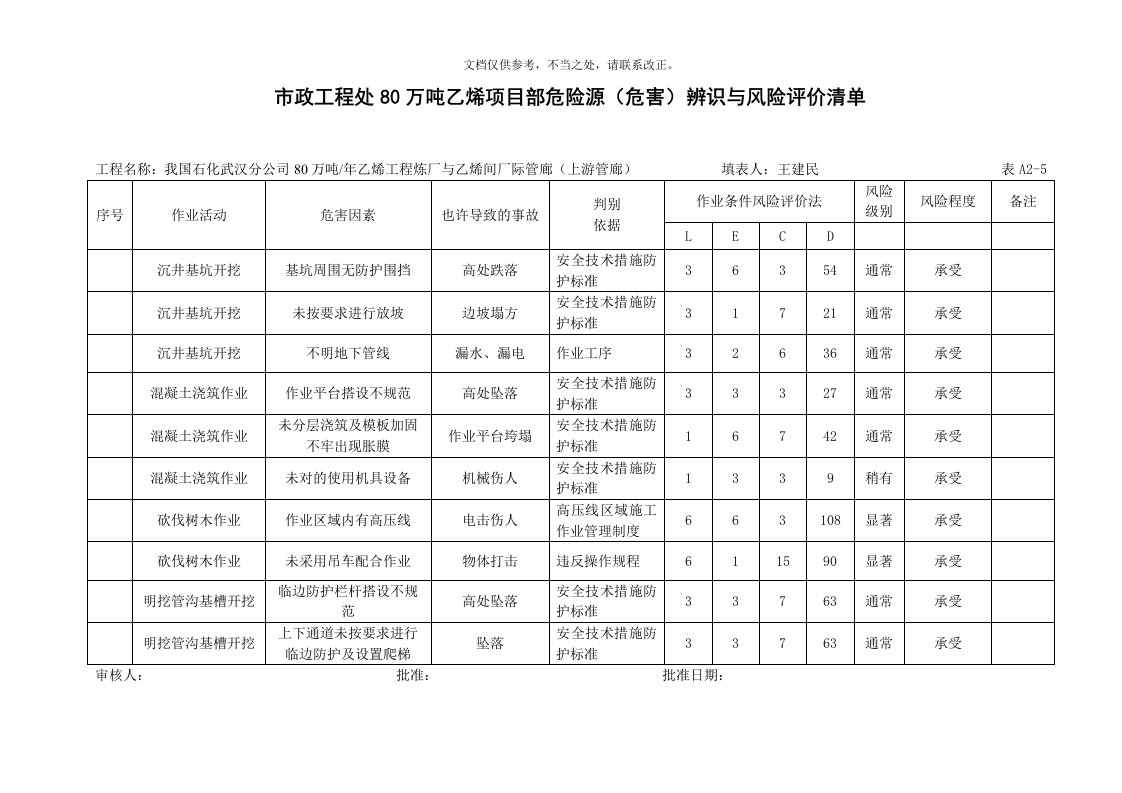 5.危险源(危害)辨识与风险评价清单A2-5(安全策划)