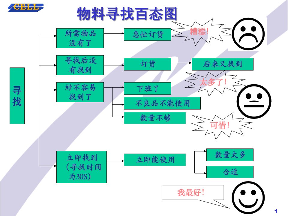 精选现场改善及5S培训教材整顿