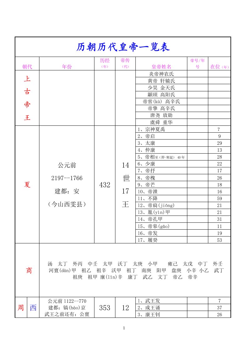 历朝历代皇帝一览表