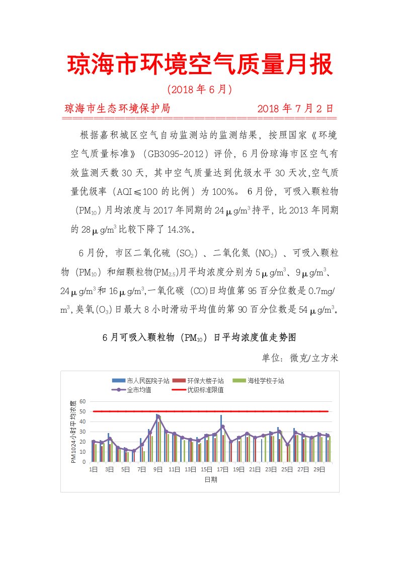 琼海环境空气质量月报