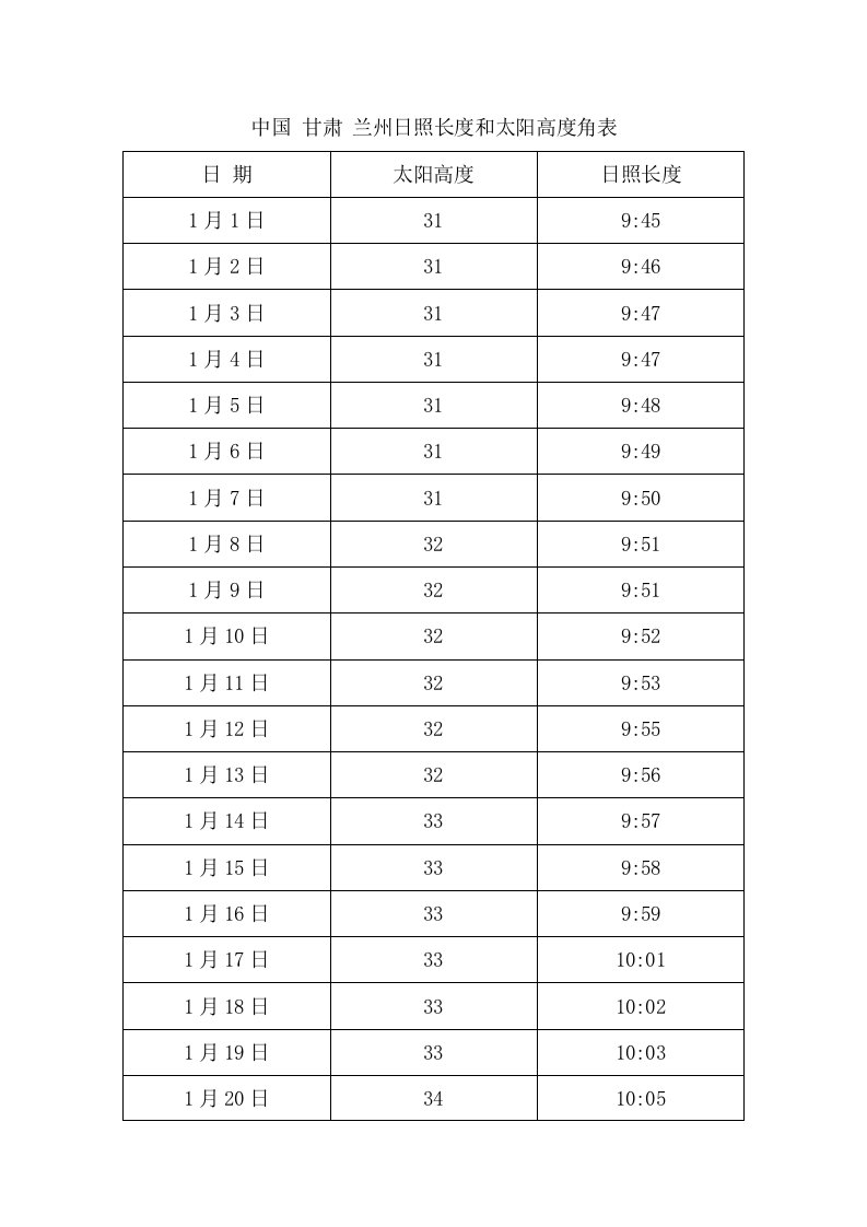 我国甘肃兰州日照长度和太阳高度角表