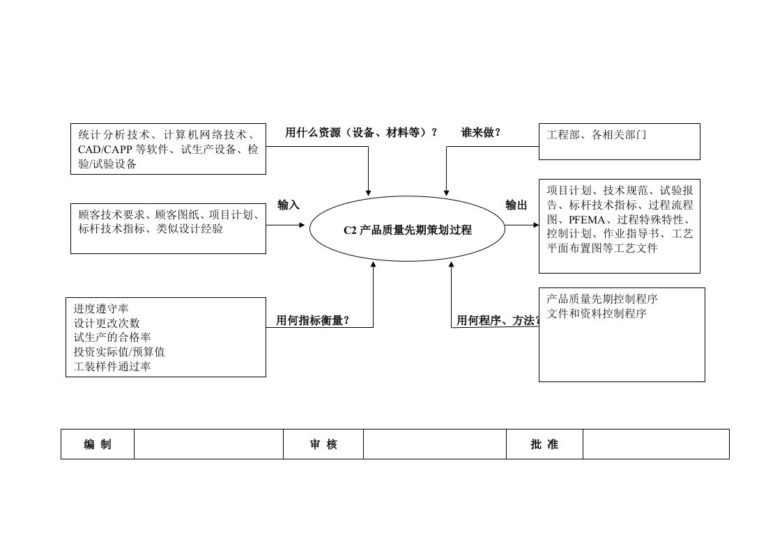 产品质量先期策划过程