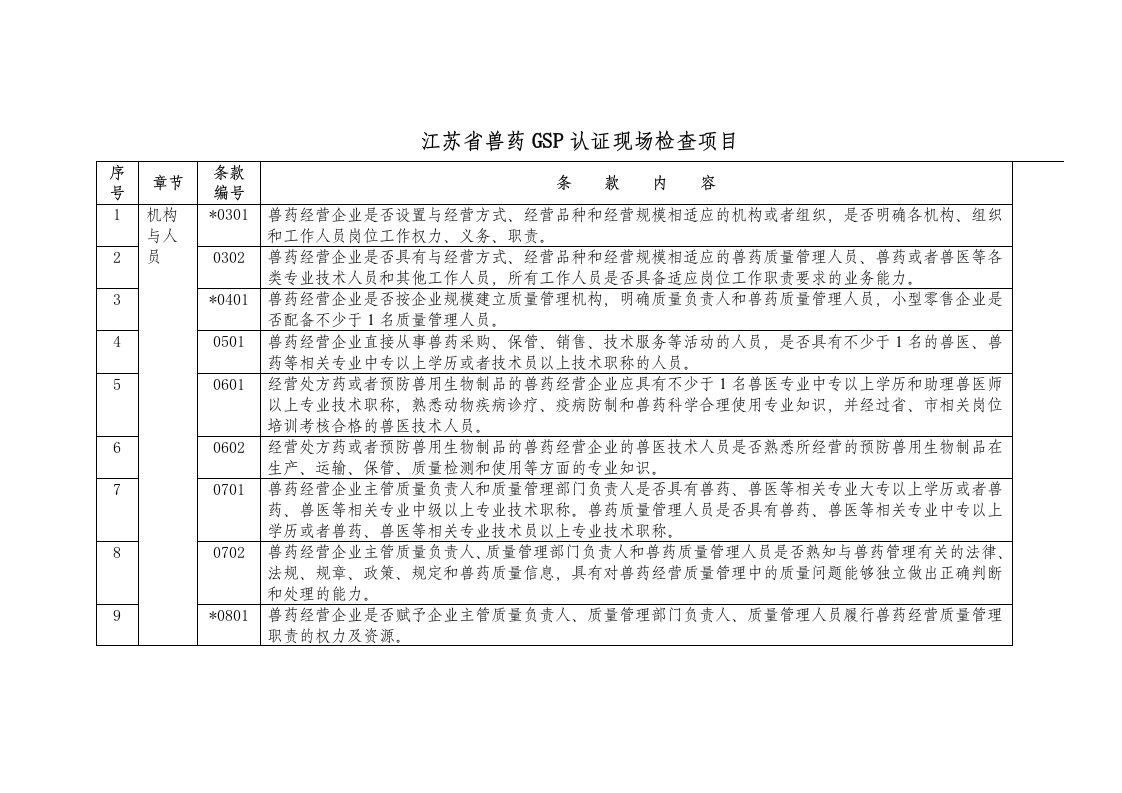 医疗行业-江苏省兽药GSP认证现场检查项目