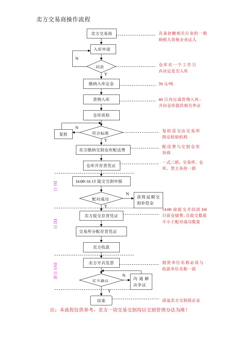 白糖交易-交割操作流程