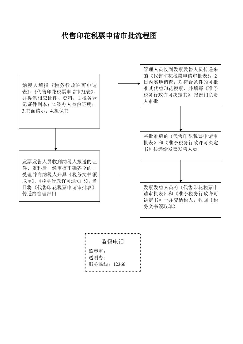 表格模板-代售印花税票申请审批流程图