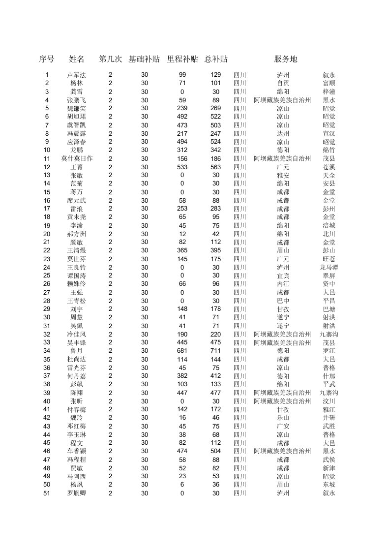 年度计划-全国项目西部计划志愿者XXXXX年度第二次交通补贴