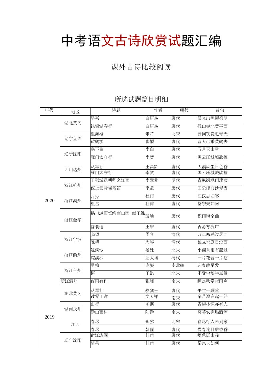 中考语文古诗欣赏试题汇编（课外古诗比较阅读）