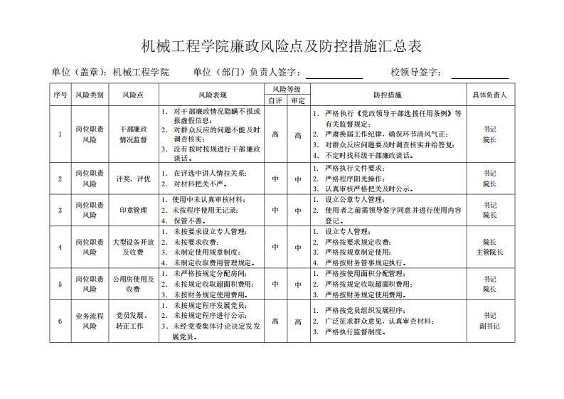 机械工程学院廉政风险点及防控措施汇总表