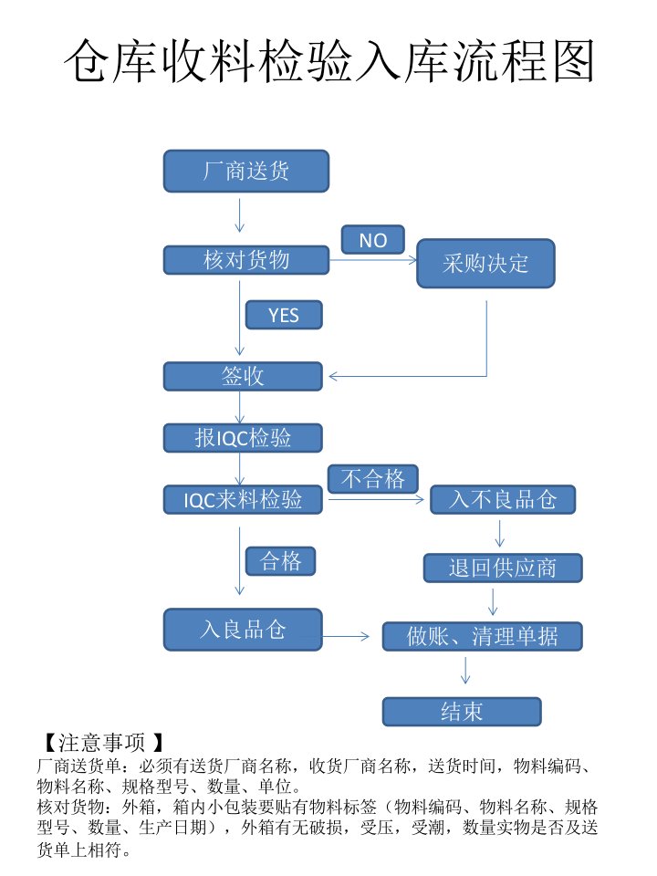 仓库收料检验入库流程图