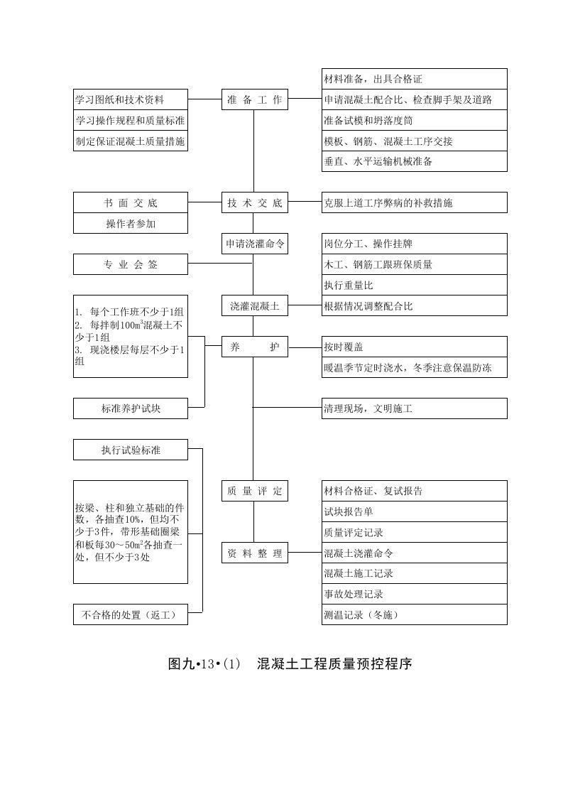 建筑资料-砼模板钢筋工程质量预控程序