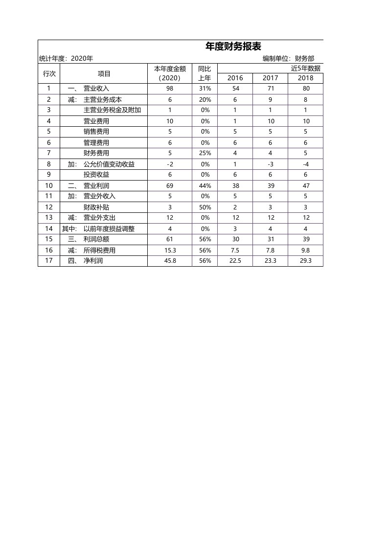 企业管理-7公司年度财务报表