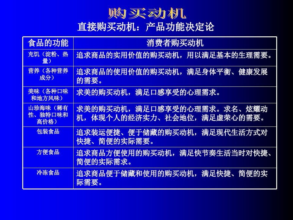 消费心理演示稿之六(产品功能决定论)