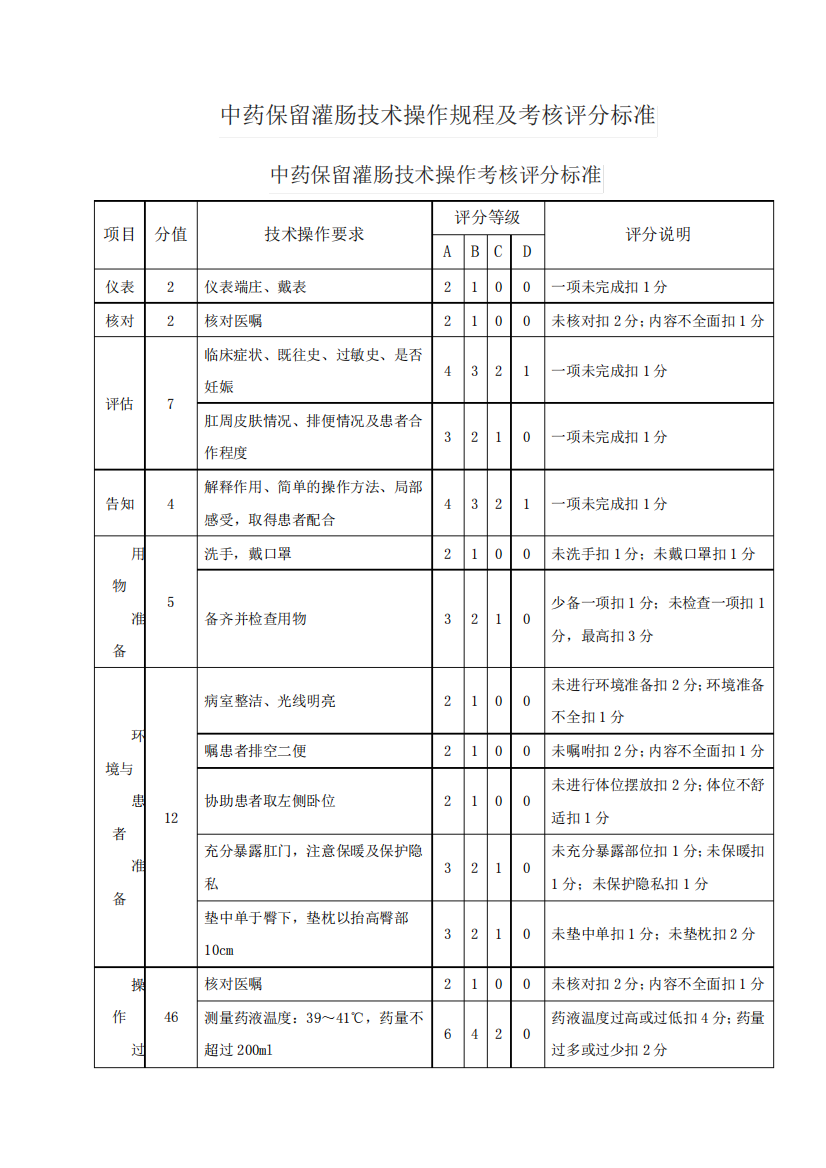 中药保留灌肠技术操作规程及考核评分标准