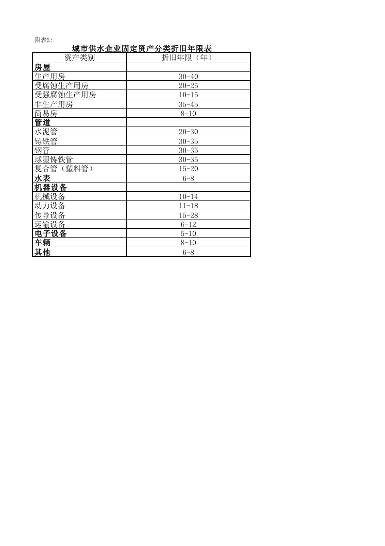 2.2城市供水企业固定资产分类折旧年限表