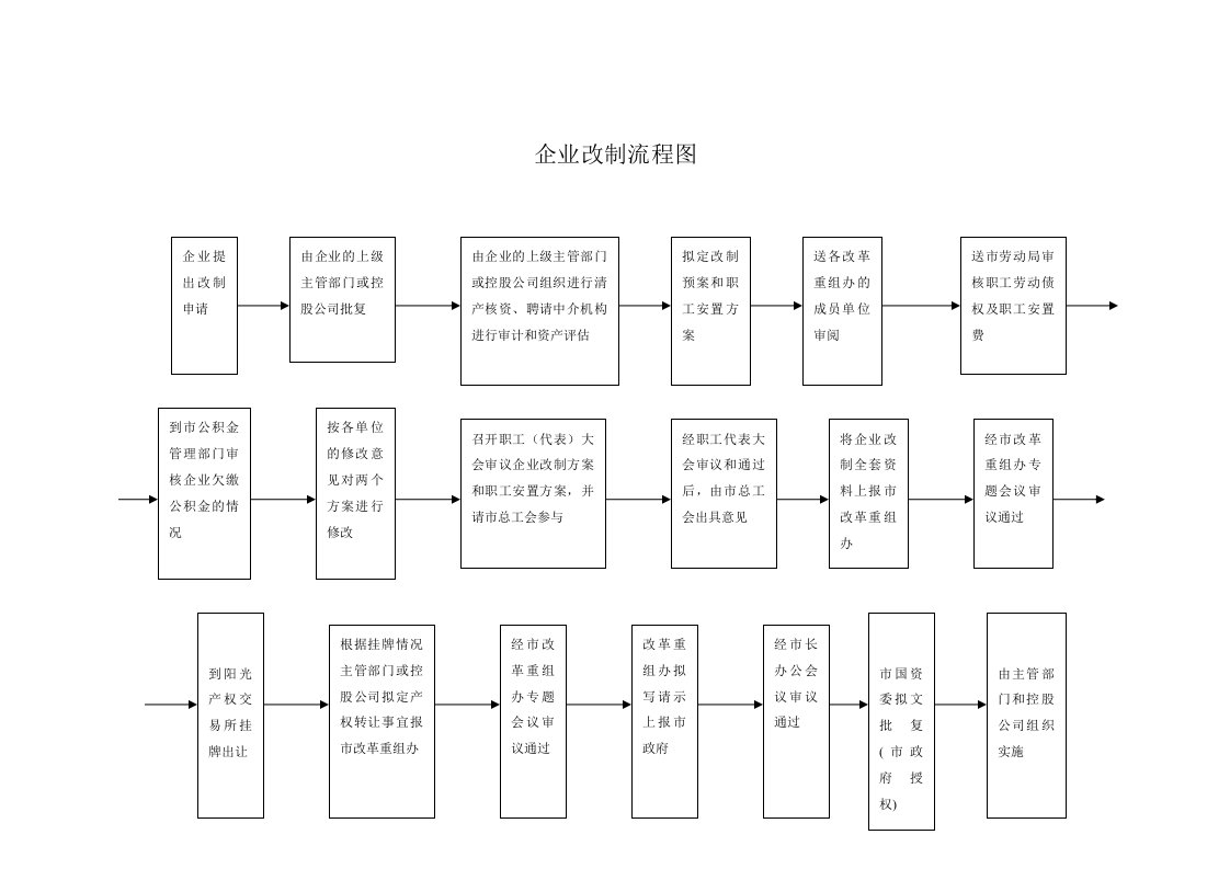 表格模板-企业改制流程图