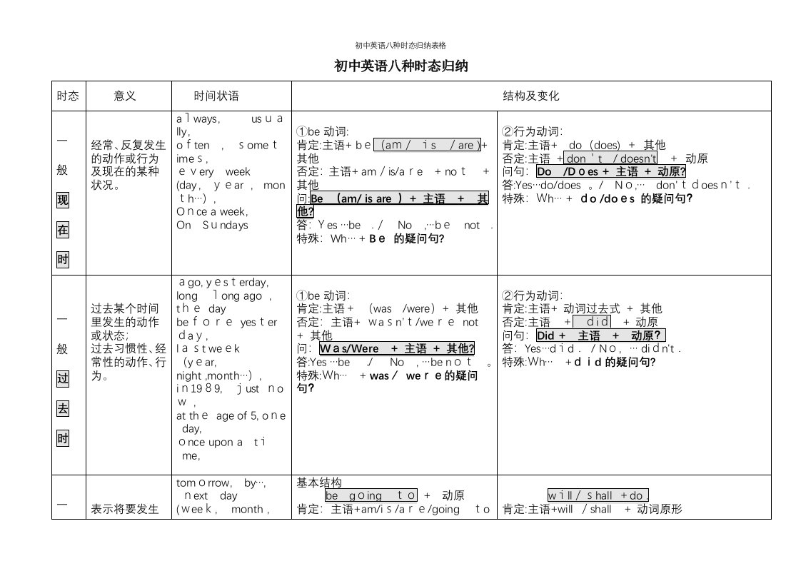 初中英语八种时态归纳表格