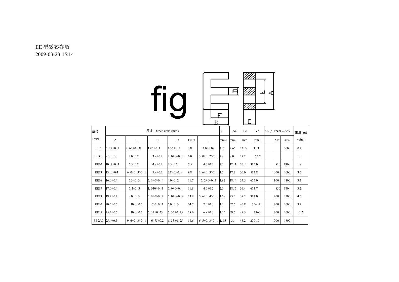 EE系列磁芯参数