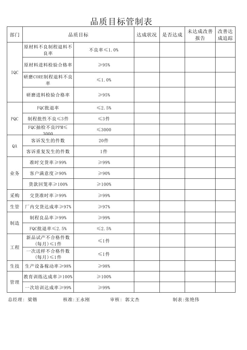 品质目标管制表