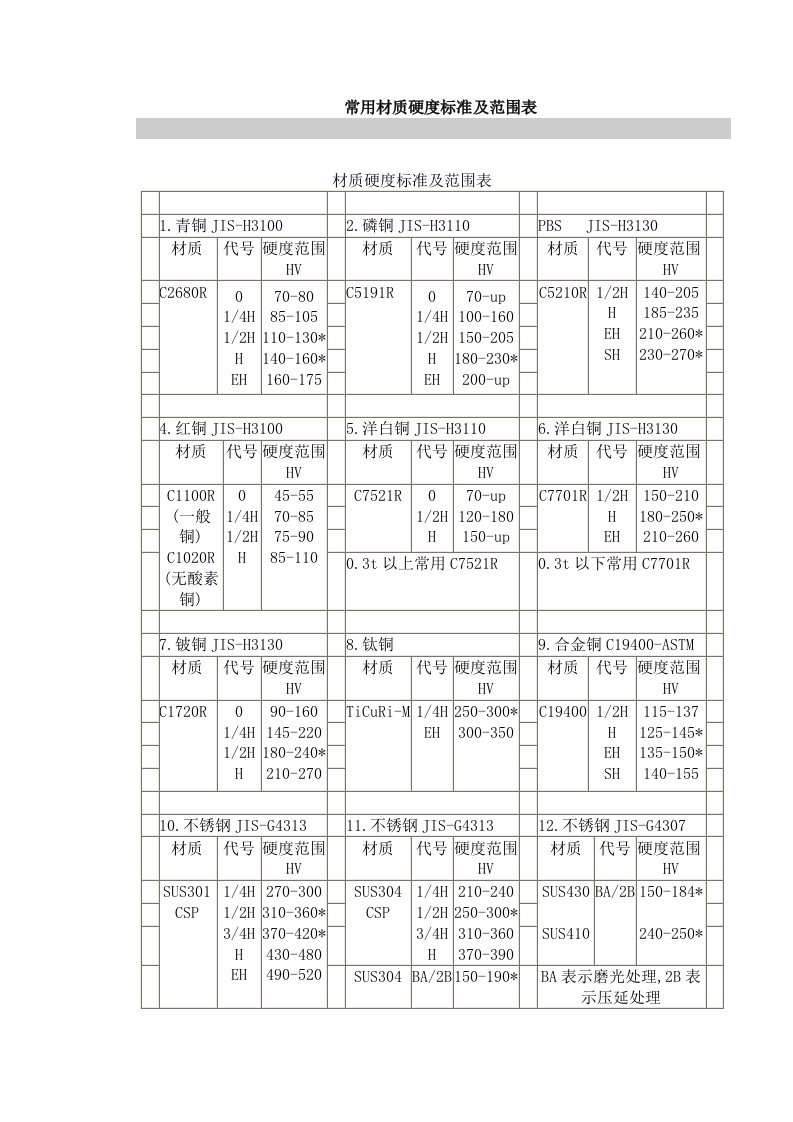 常用材质硬度标准及范围表