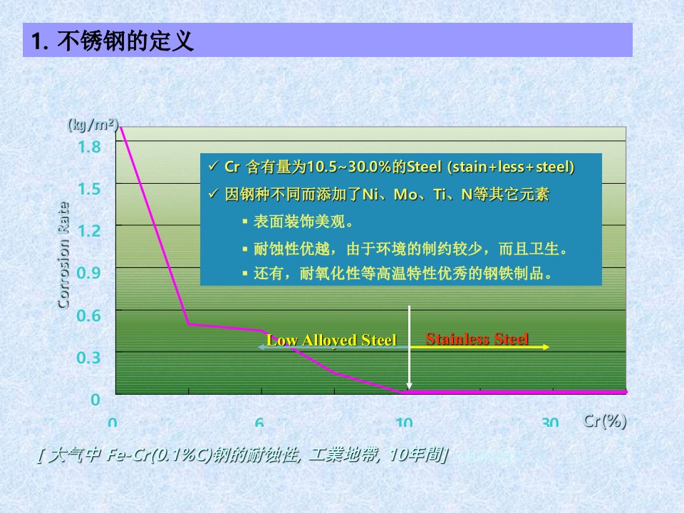 不锈钢介绍