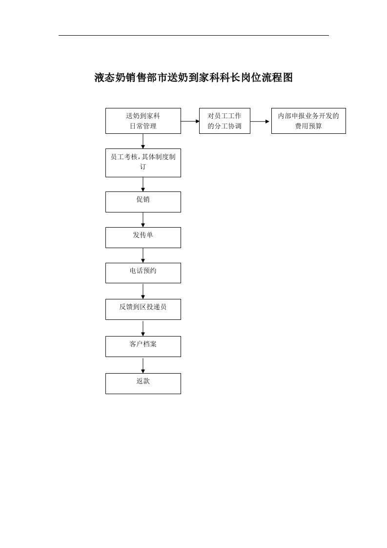 【管理精品】液态奶销售部市送奶到家科科长岗位流程