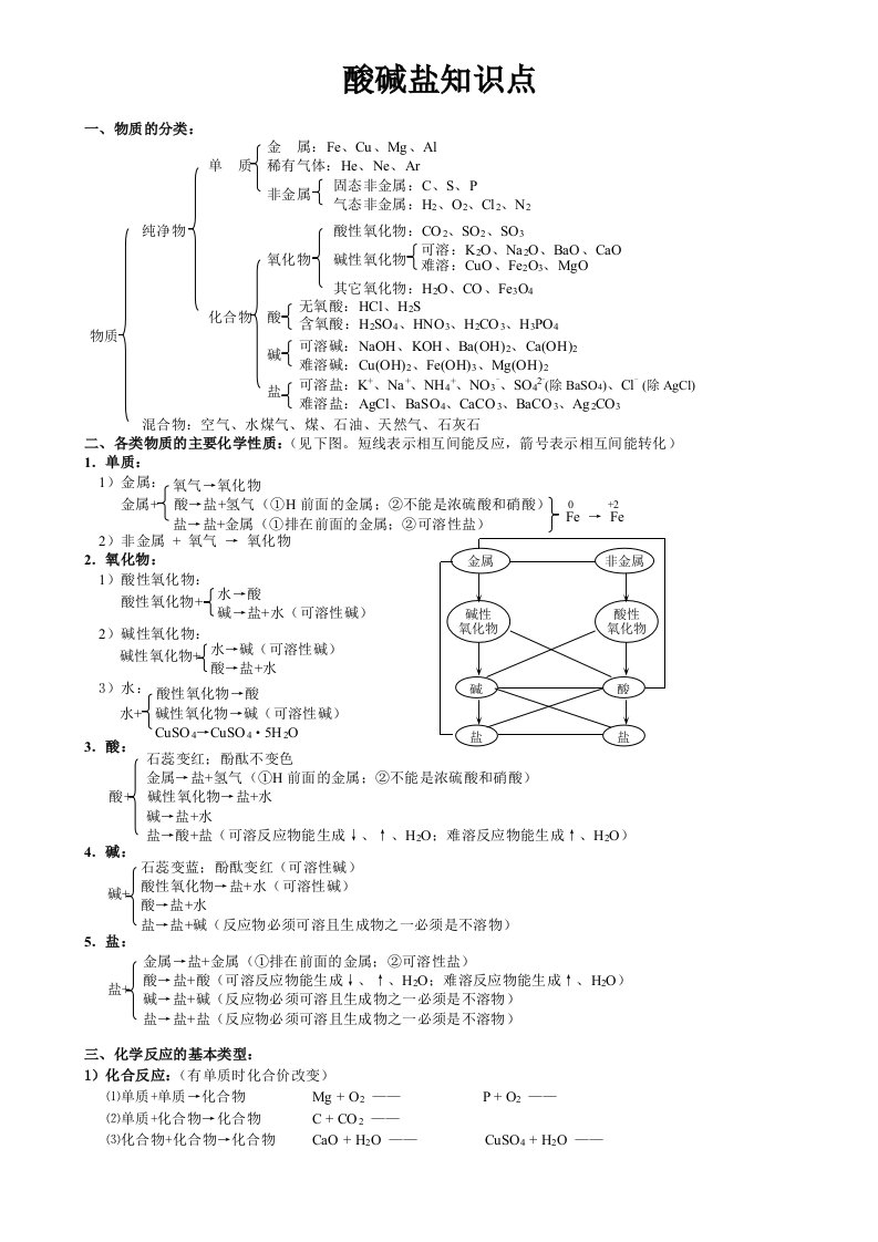 初中酸碱盐知识点总结