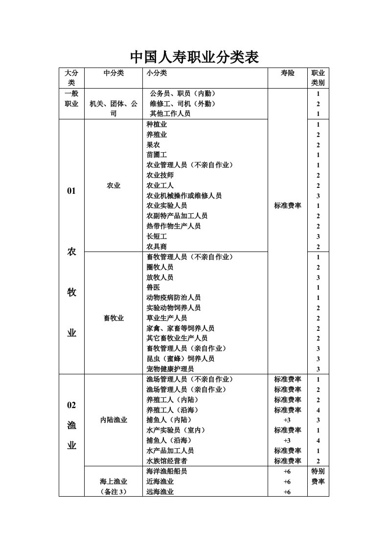 中国人寿职业分类表