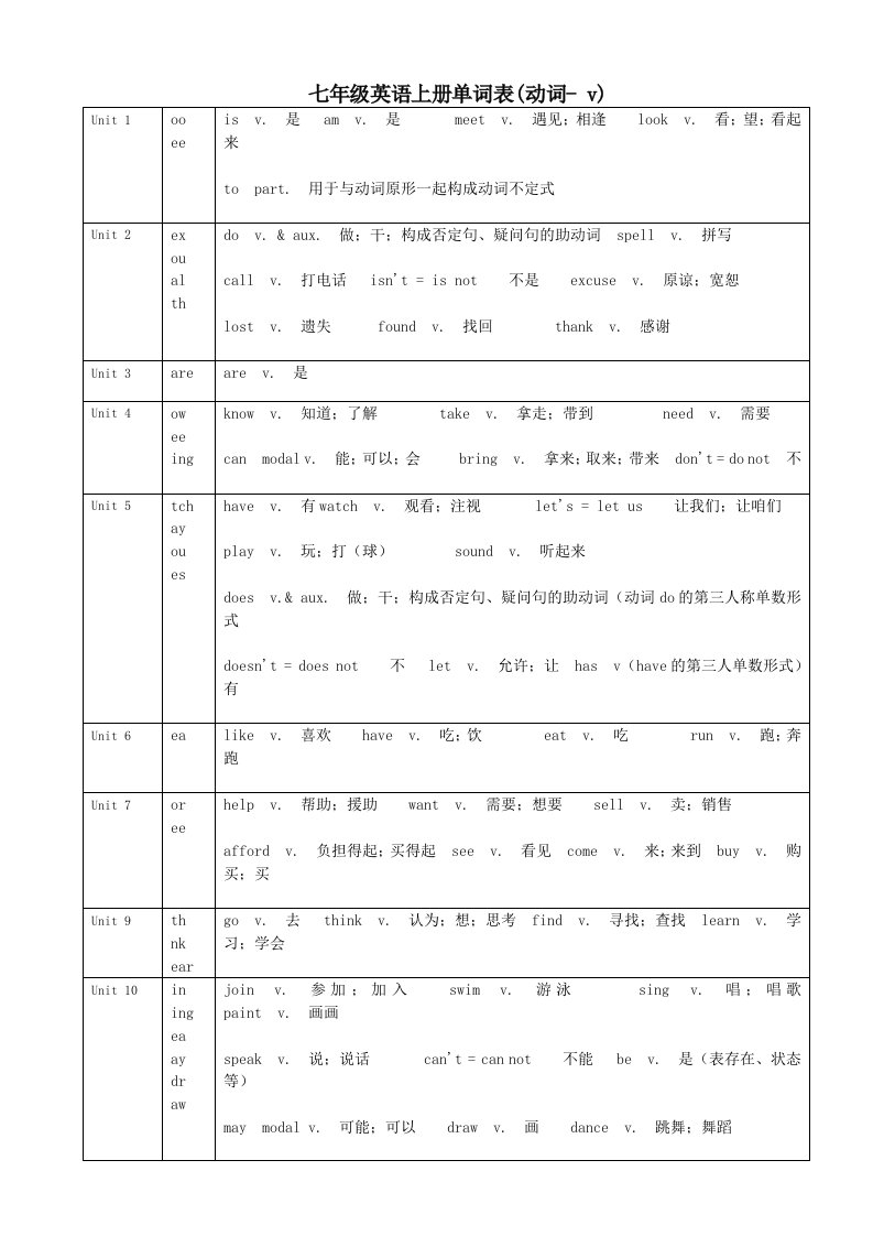 七年级英语上册单词词性分类表