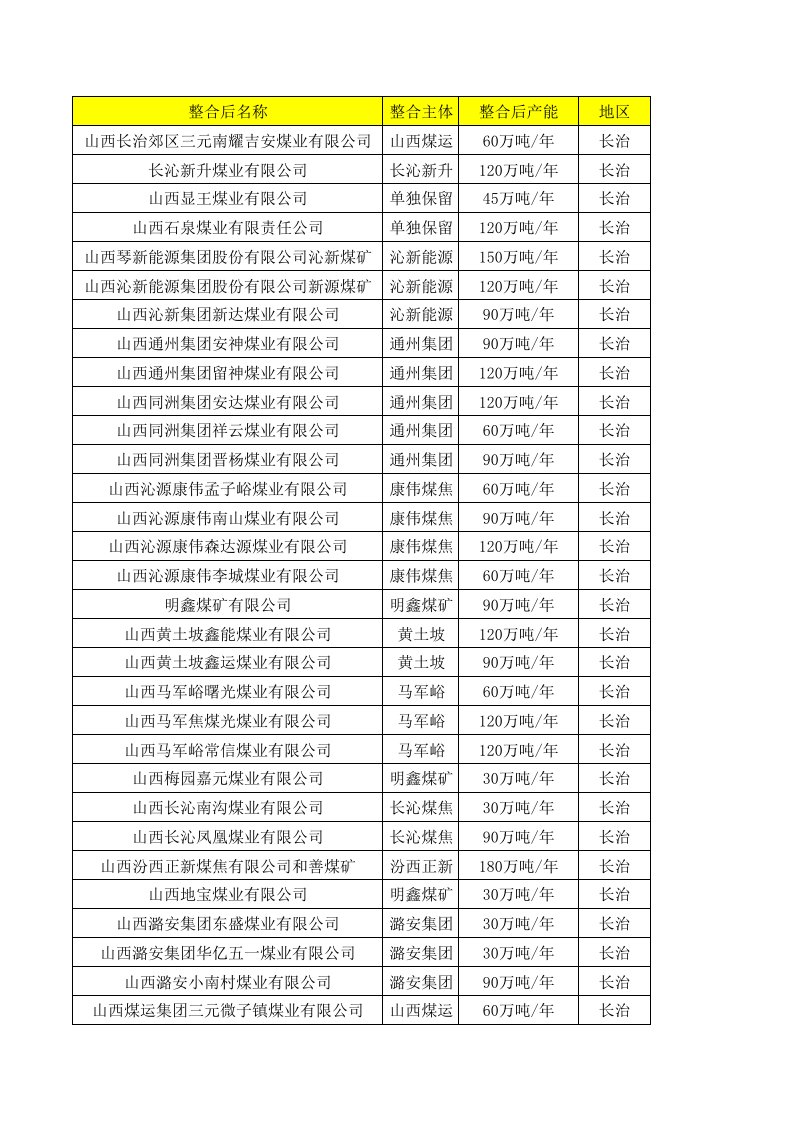 山西各煤矿公司详细信息汇总